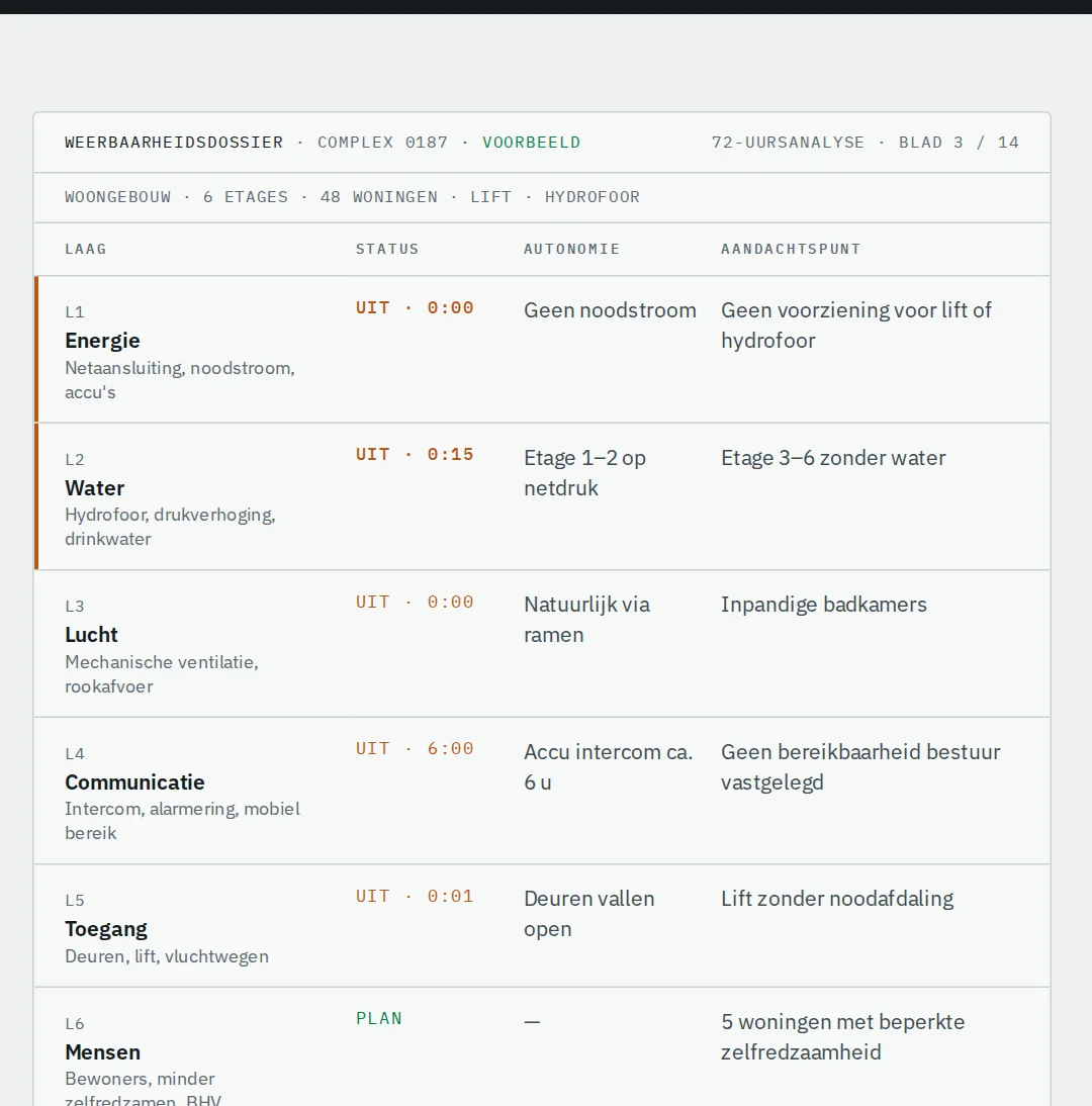 Voorbeeldblad uit het weerbaarheidsdossier: een tabel met per laag de status, autonomie en het aandachtspunt van een fictief complex met zes etages en 48 woningen.